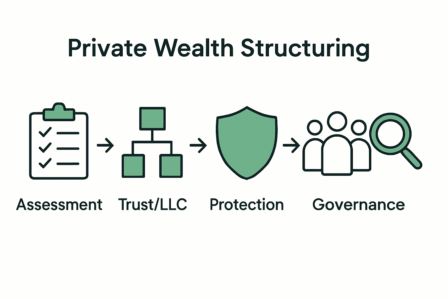 Infographic showing five steps of private wealth structuring with icons