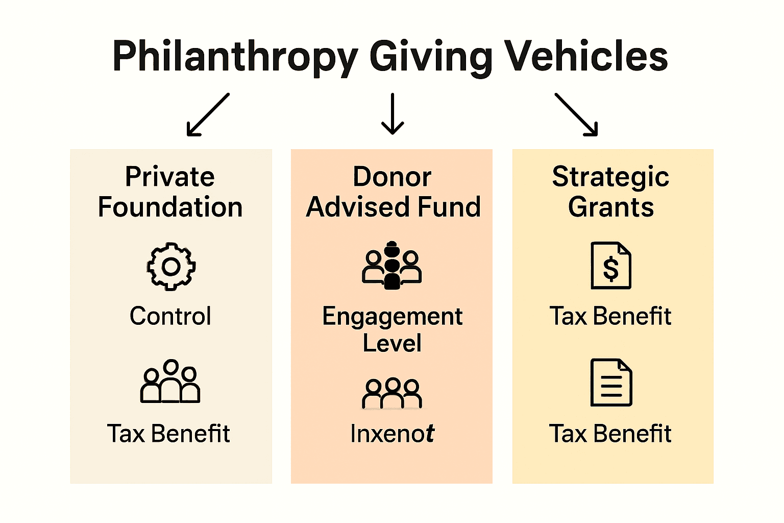 Infographic compares family giving vehicles by control, engagement, and tax benefit