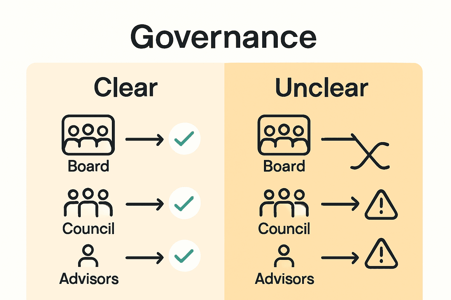 Governance in Family Offices: Complete Guide for 2025 2 Infographic showing well-defined family office governance structure versus unclear, risky approach