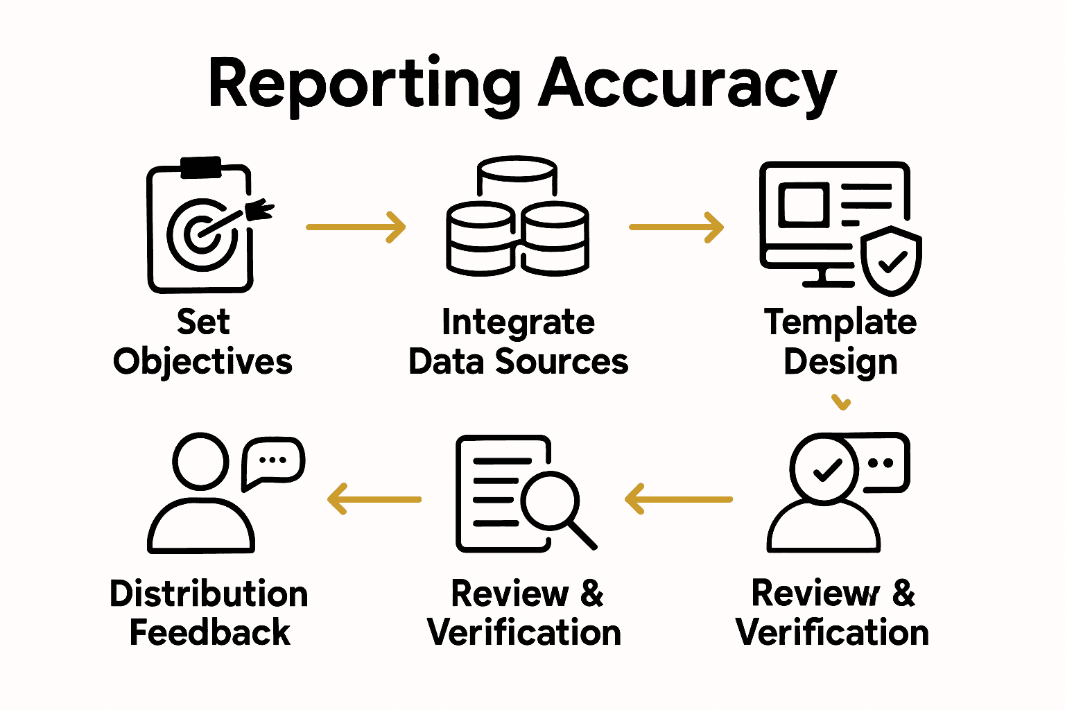 Master the Family Office Reporting Process for Accuracy 2 Infographic overview of the family office reporting process with six key steps