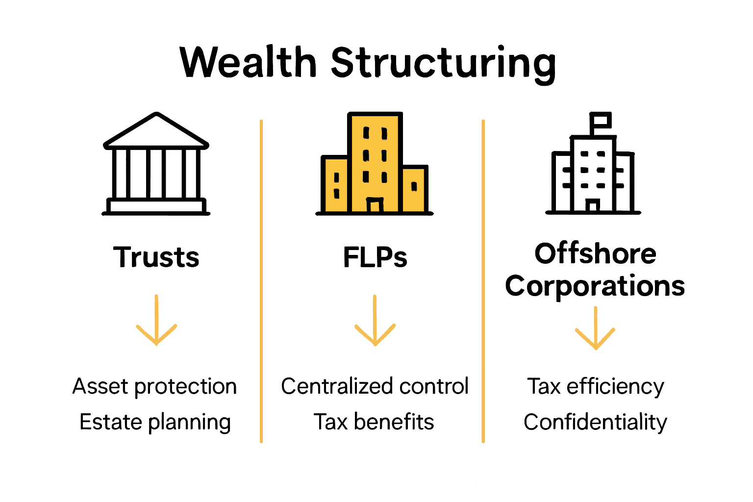 Infographic comparing trusts, FLPs, and offshore corporations for wealth structuring