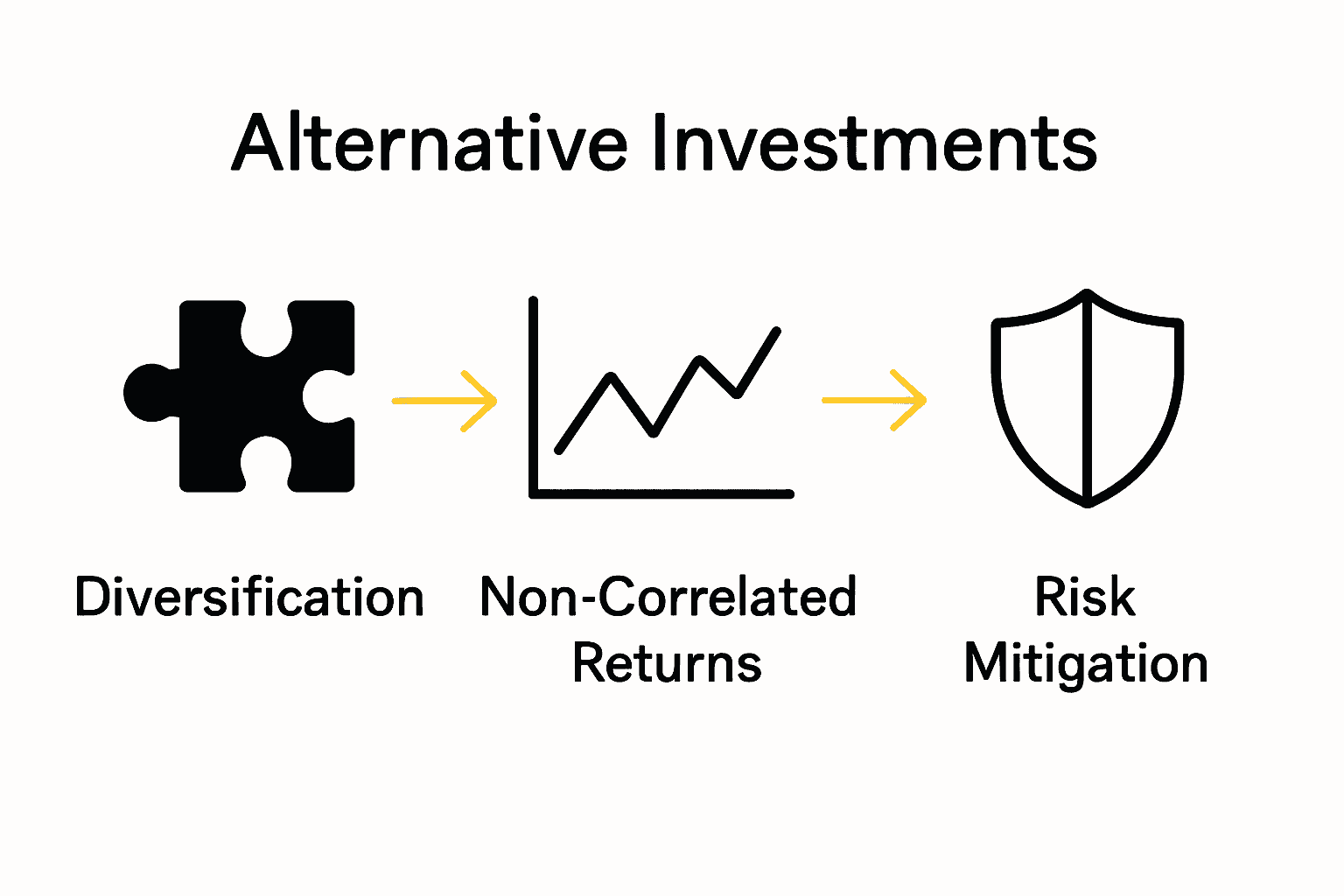 Infographic showing diversification, non-correlated returns, and risk mitigation icons for alternative investments