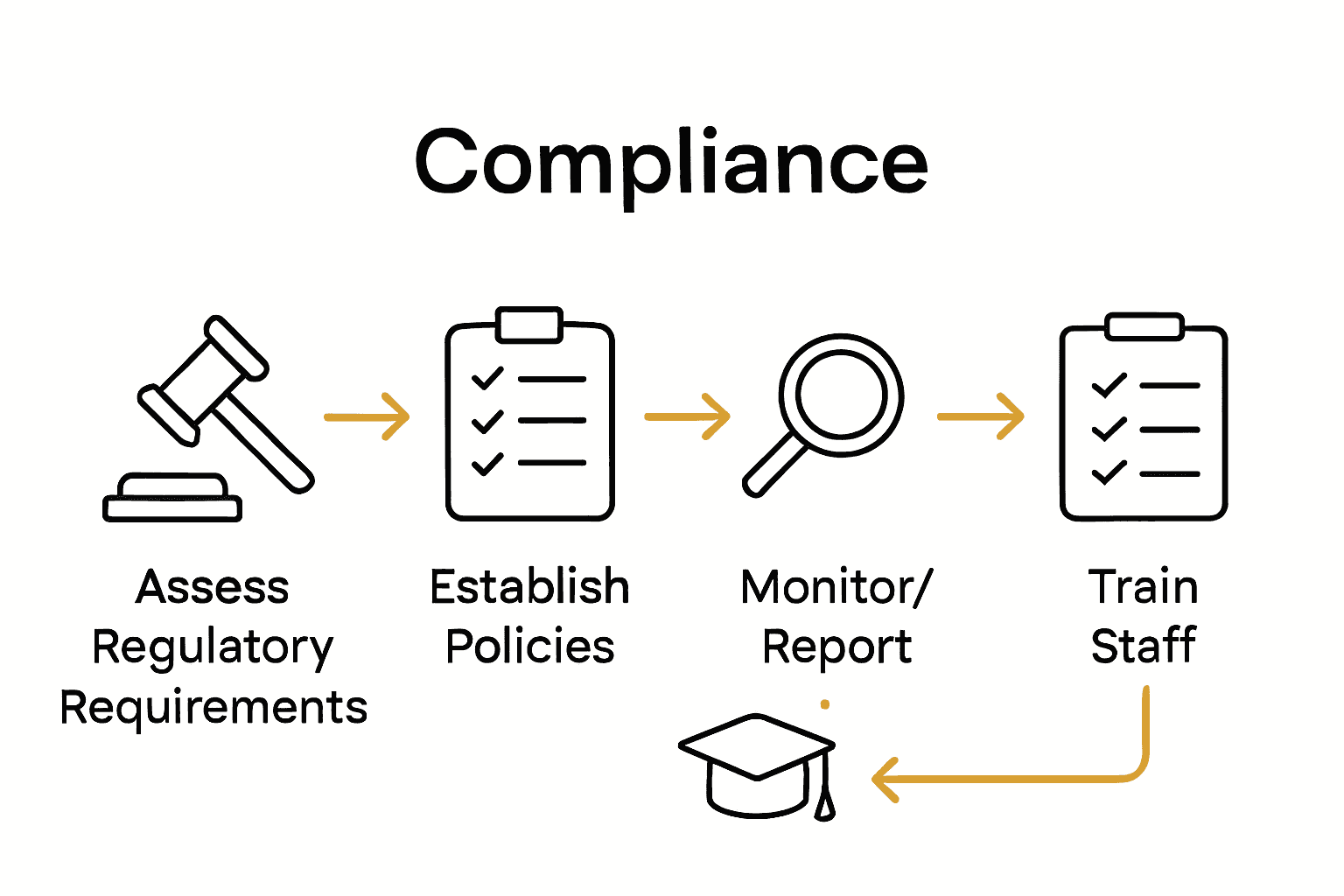 Infographic showing five-step family office compliance checklist process with icons and arrows