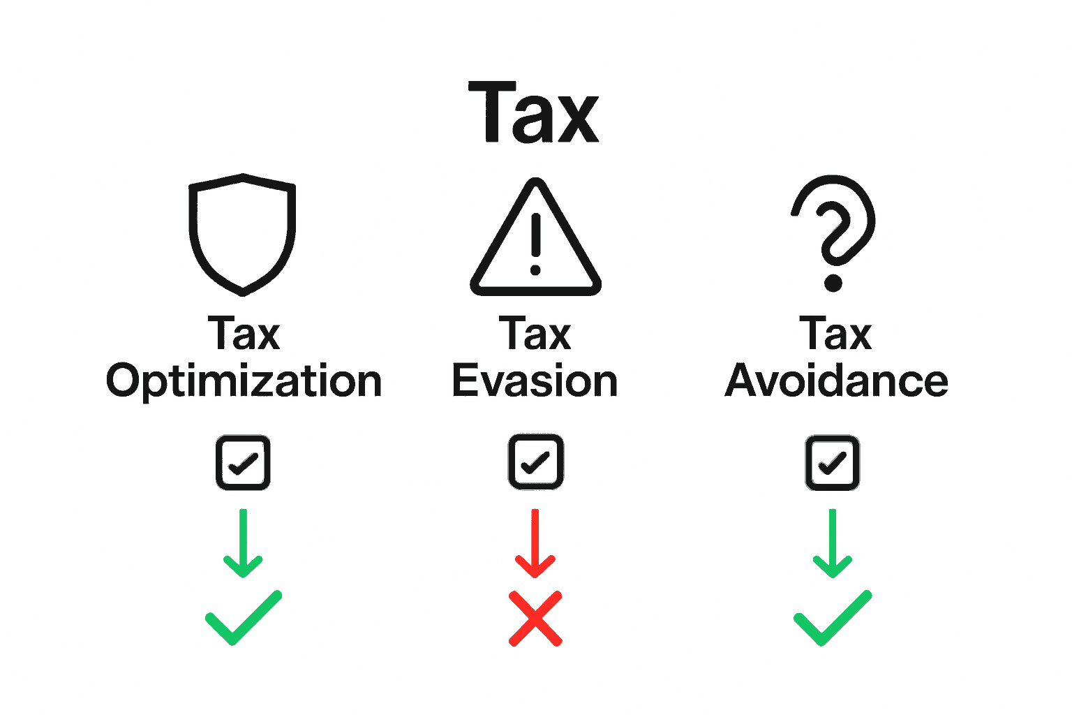 Infographic comparing tax optimization, tax evasion, and avoidance using icons and legal checklists.