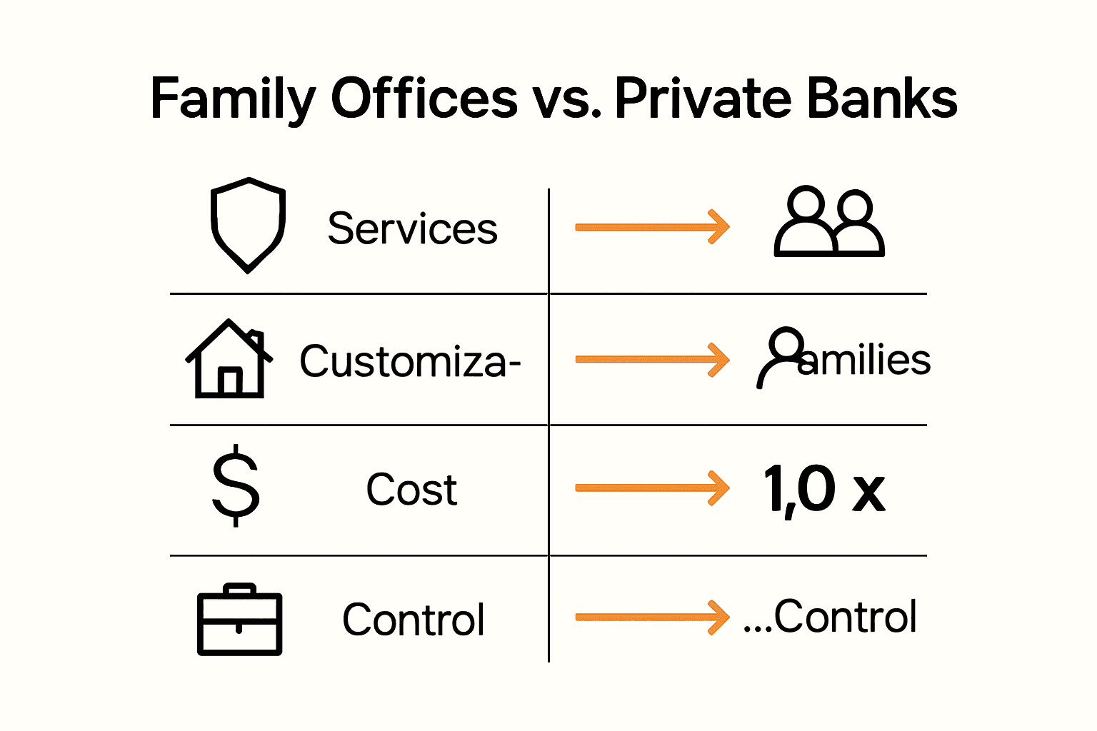 Infographic comparing family office and private bank characteristics and differences