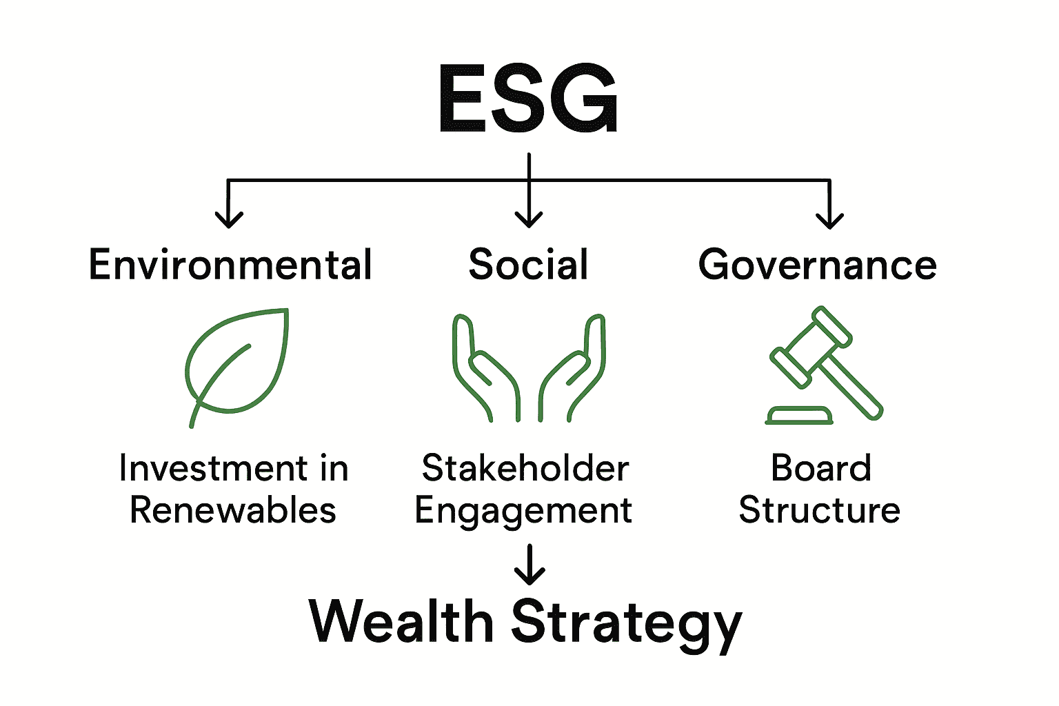 Infographic comparing ESG factors and family office practices