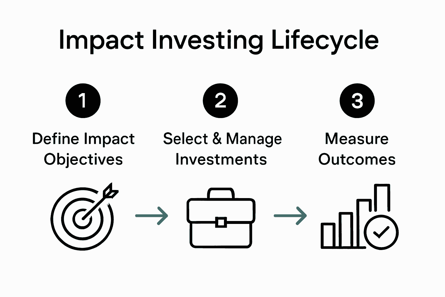 Three-step family office impact investing process infographic