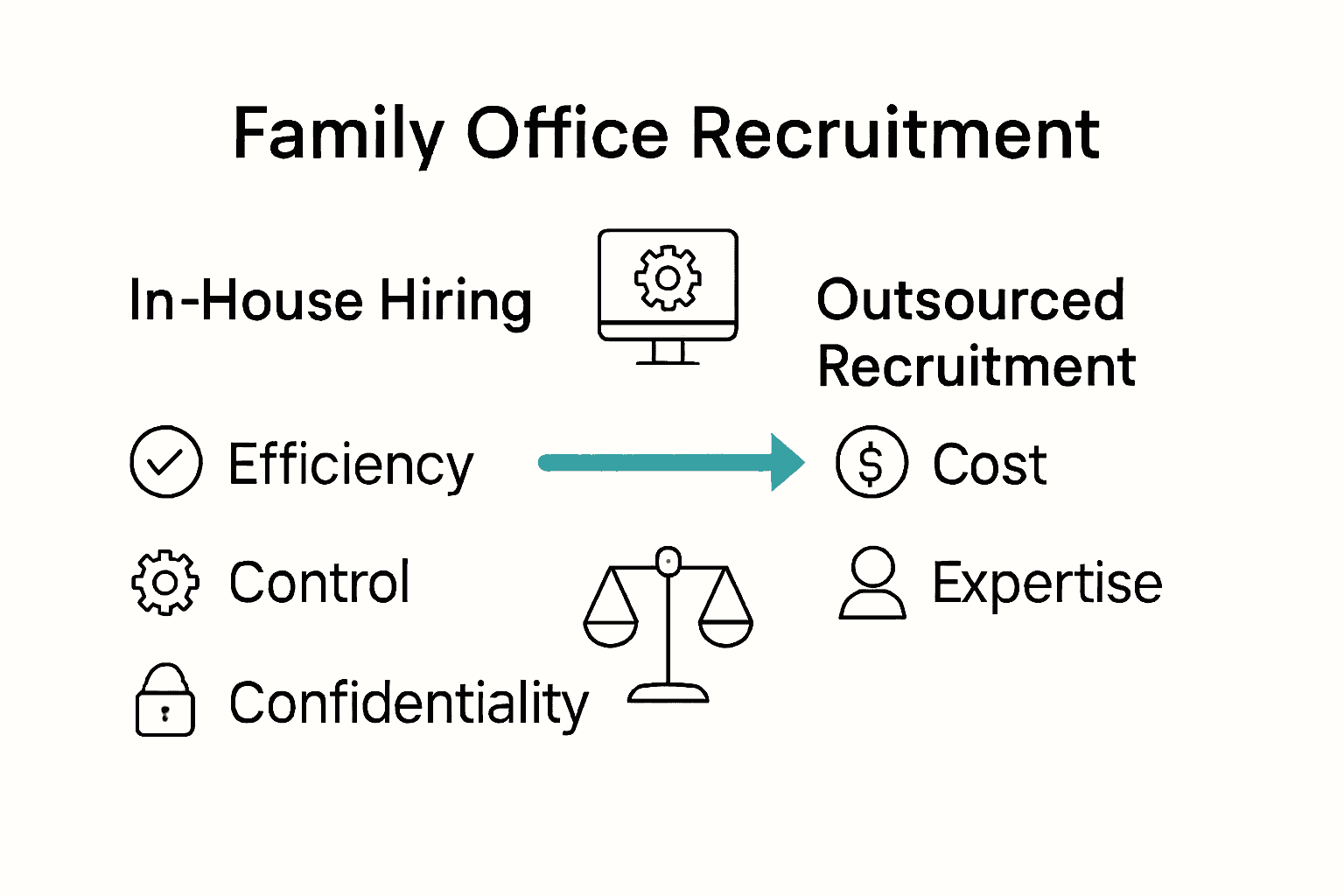 Infographic comparing in-house and outsourced hiring in family offices.