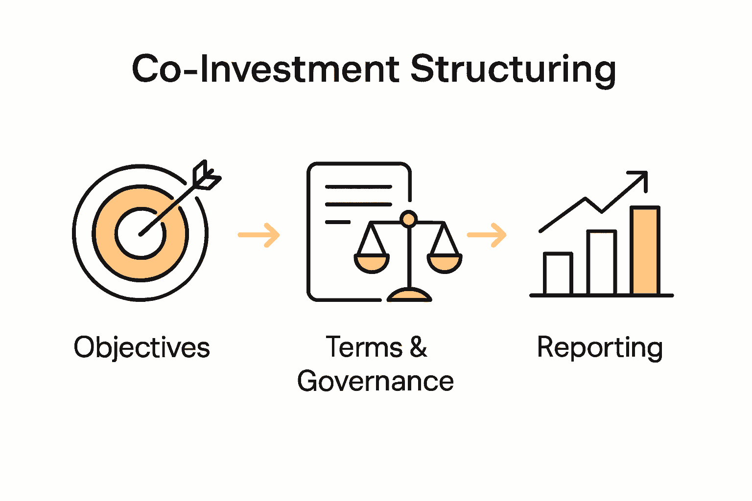 Infographic showing co-investment process steps for family offices.