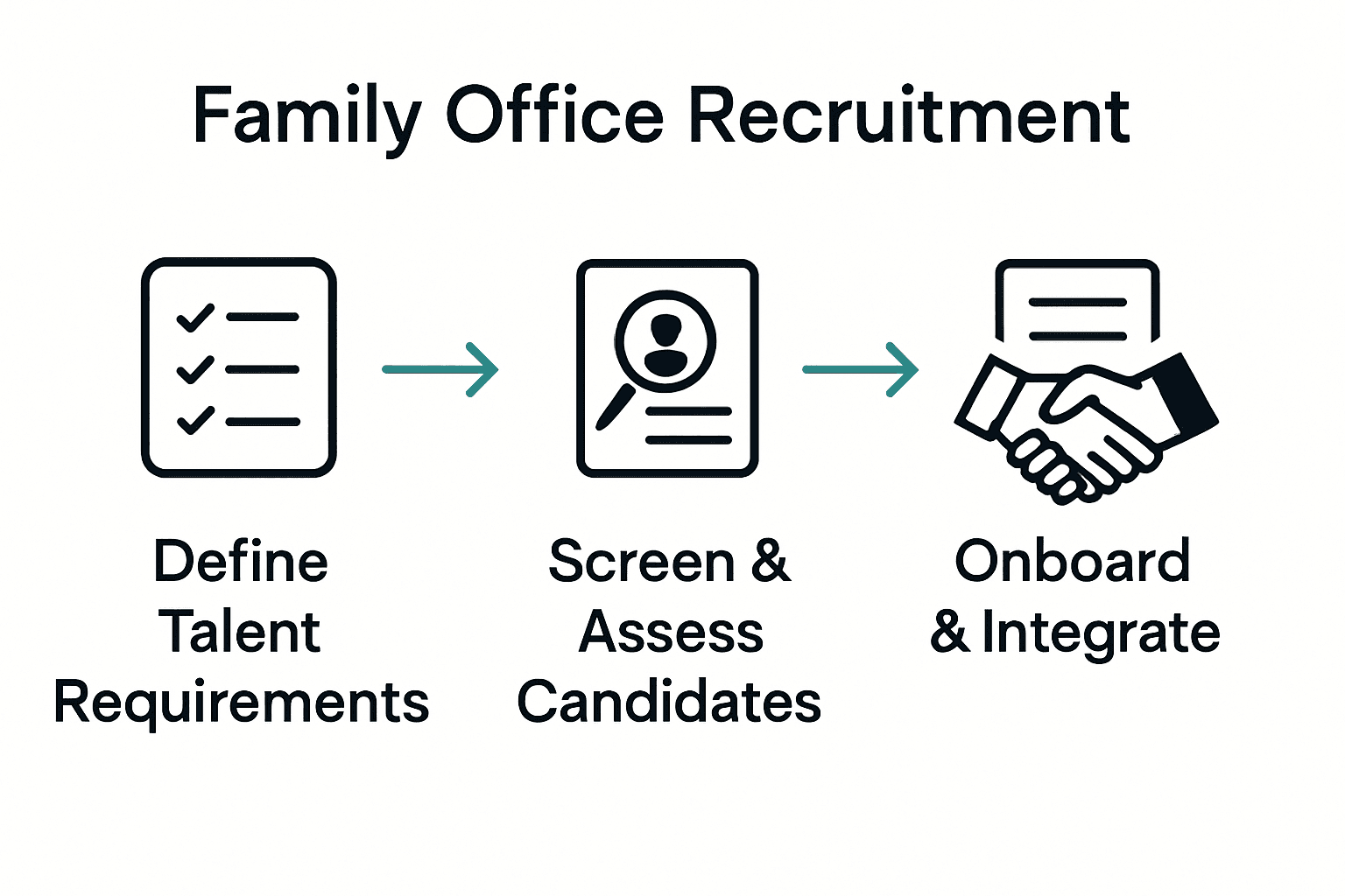 Infographic showing stages of family office talent recruitment process.