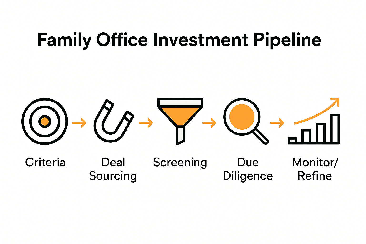 Five-step family office investment pipeline infographic