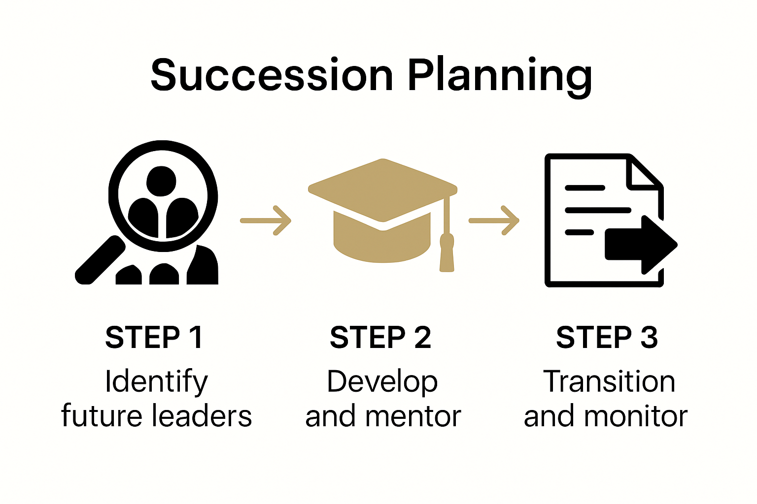 Complete Guide to Why Use Succession Planning 2 Succession planning in three simple steps infographic