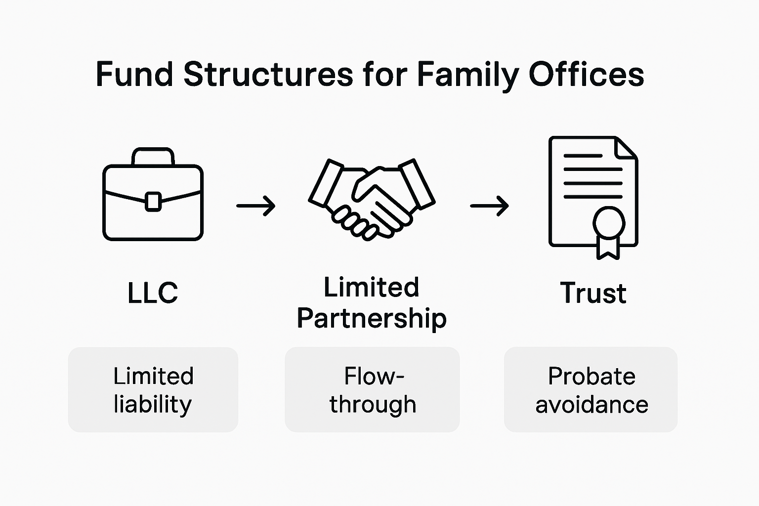 Fund Structuring Basics: Building Blocks for Family Offices 2 Comparison of LLC, partnership, trust fund structures