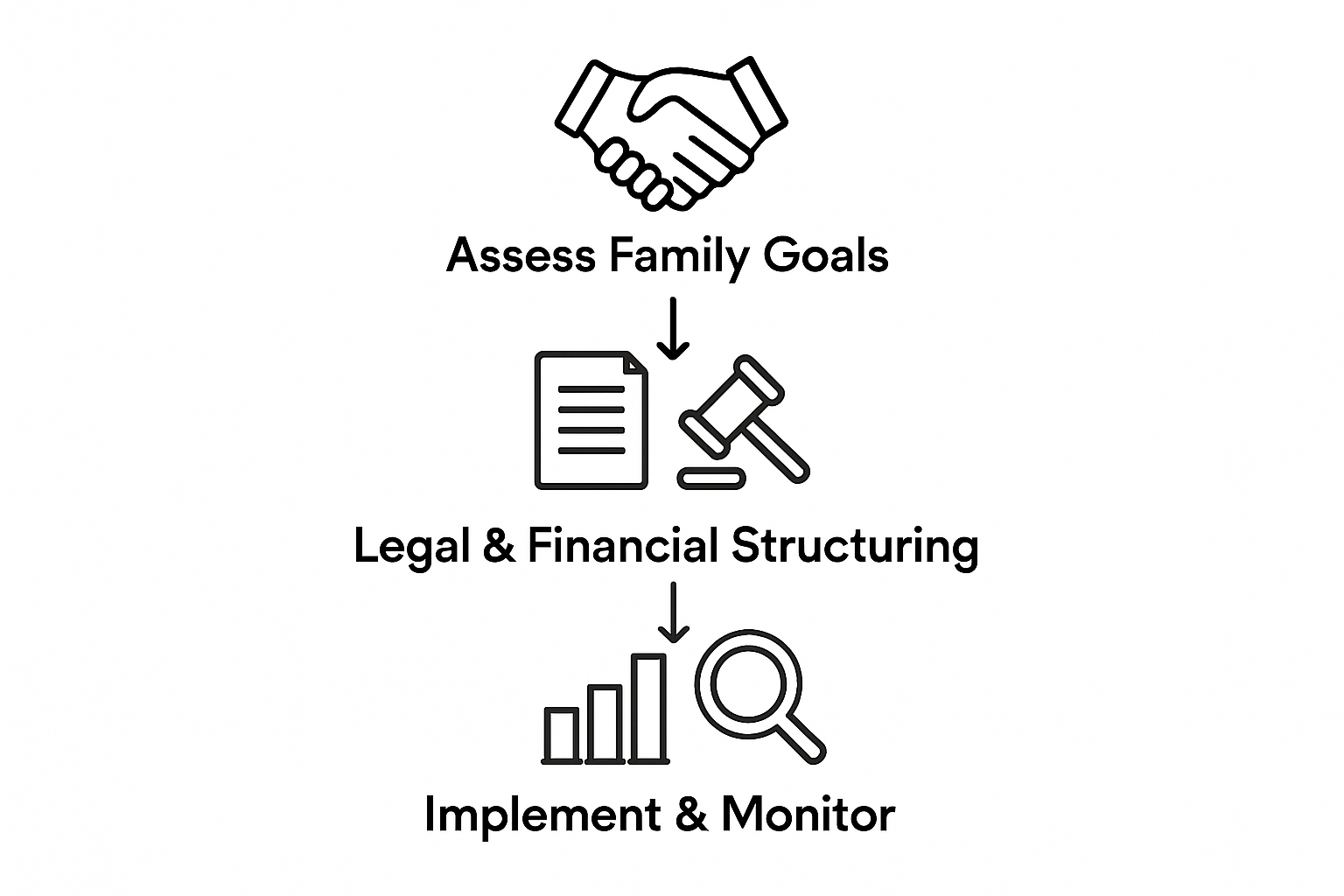 Infographic of three-step wealth transfer process