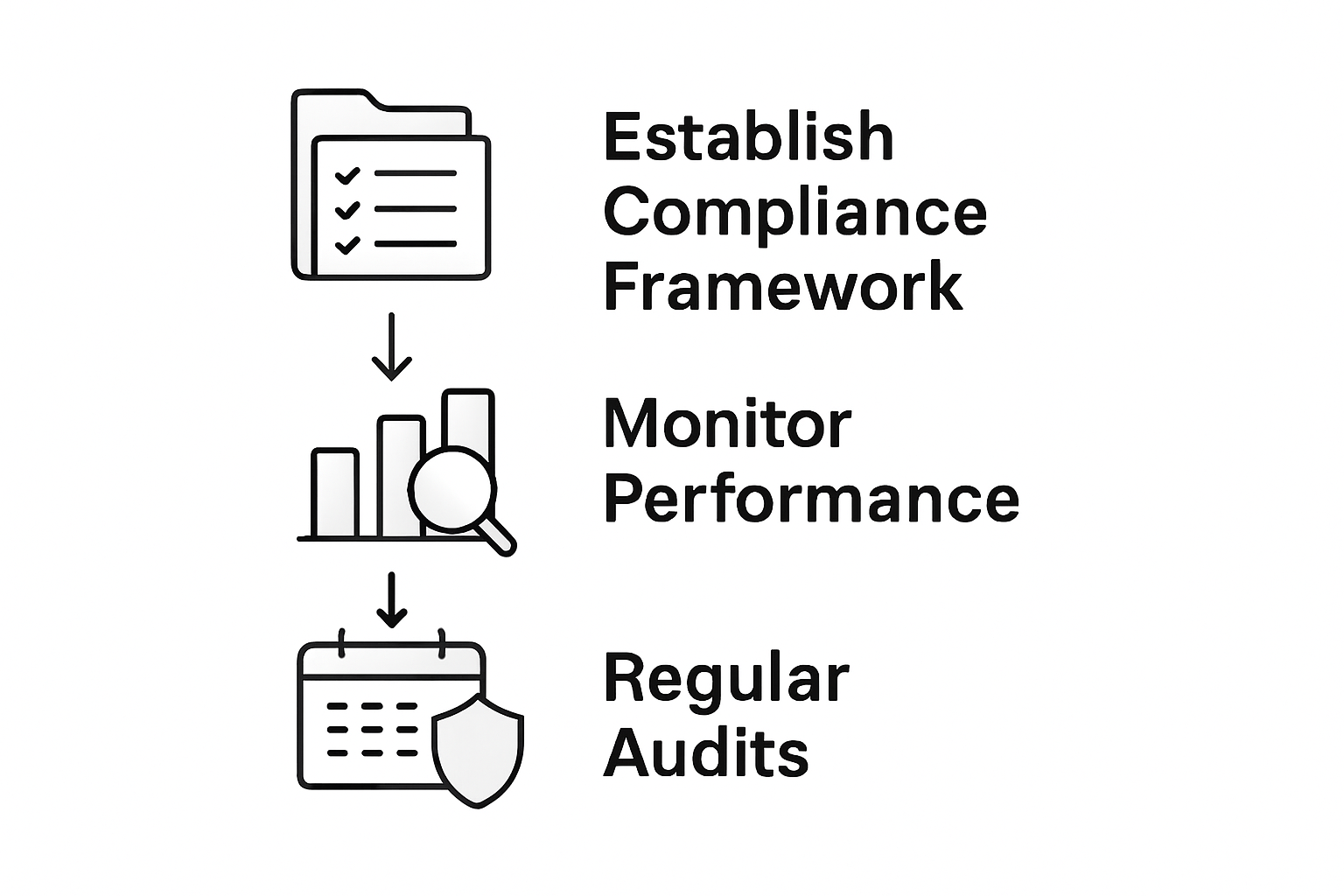 Infographic visualizing family office compliance steps