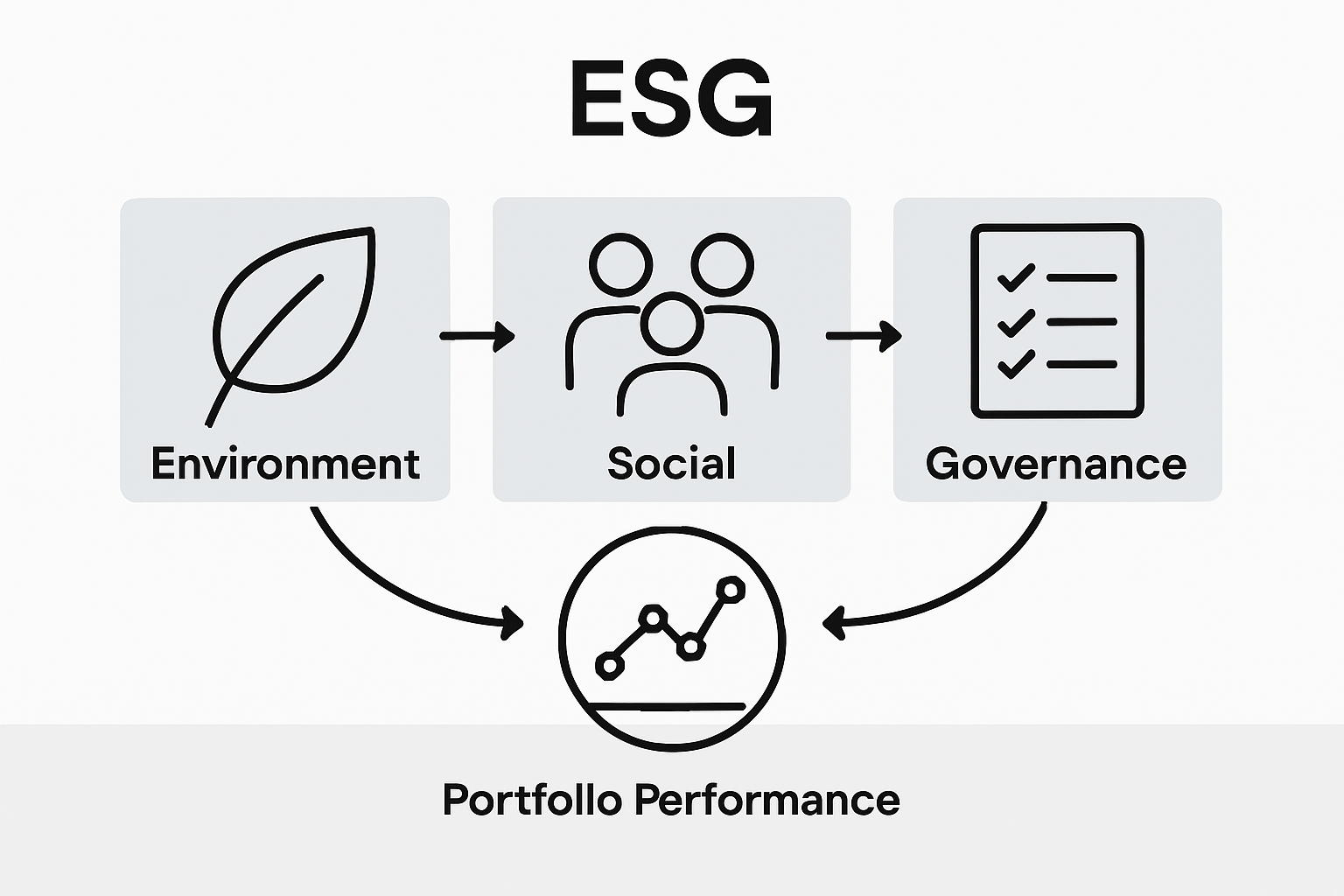 Role of Sustainability in Investing – Impact on Wealth Strategy 2 Infographic showing ESG investment process cycle