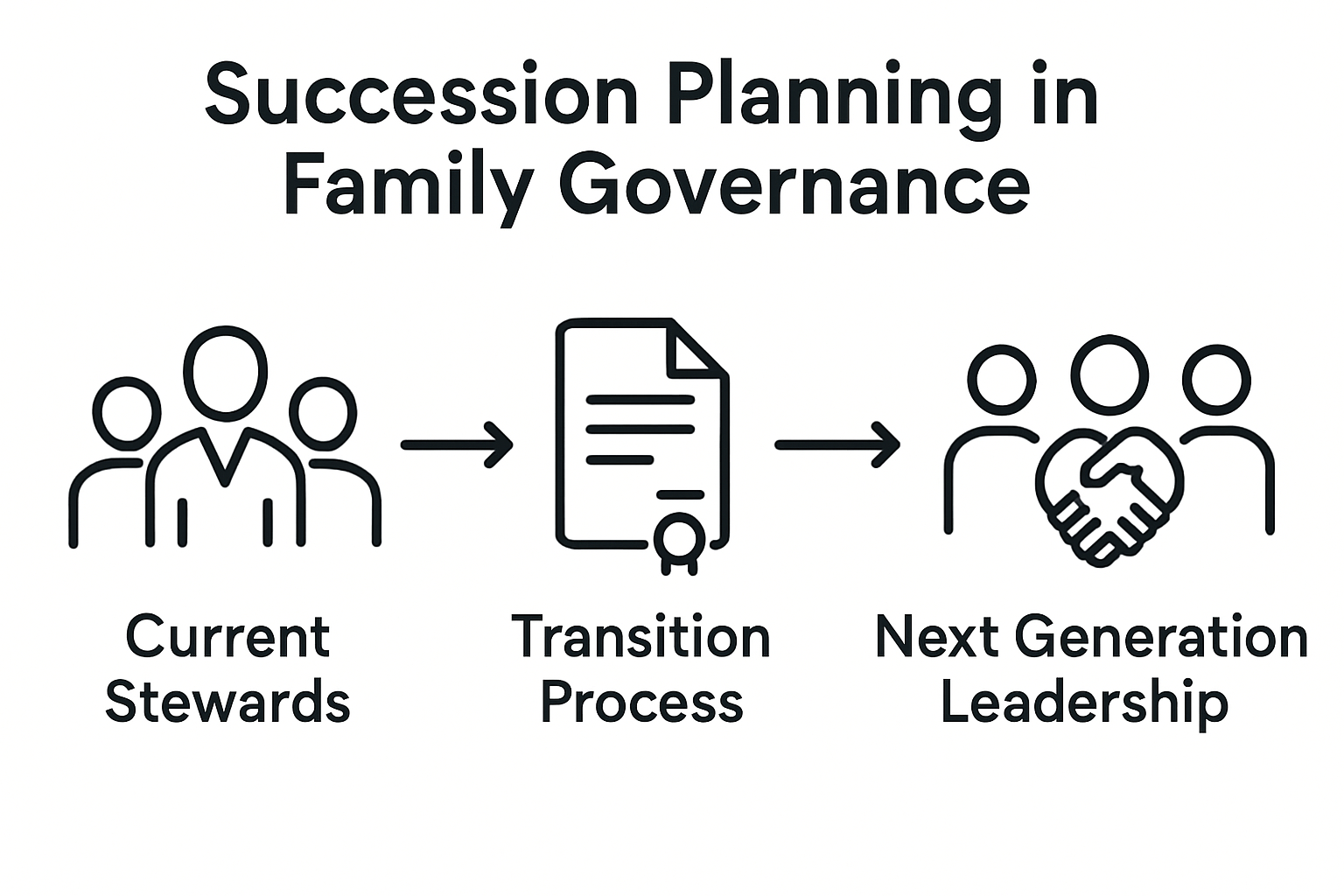 Why Adopt Family Governance for Lasting Wealth 2 Infographic on family succession planning process