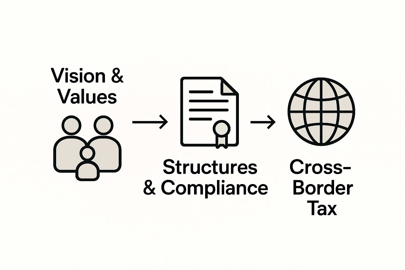 Legacy planning process infographic with icons