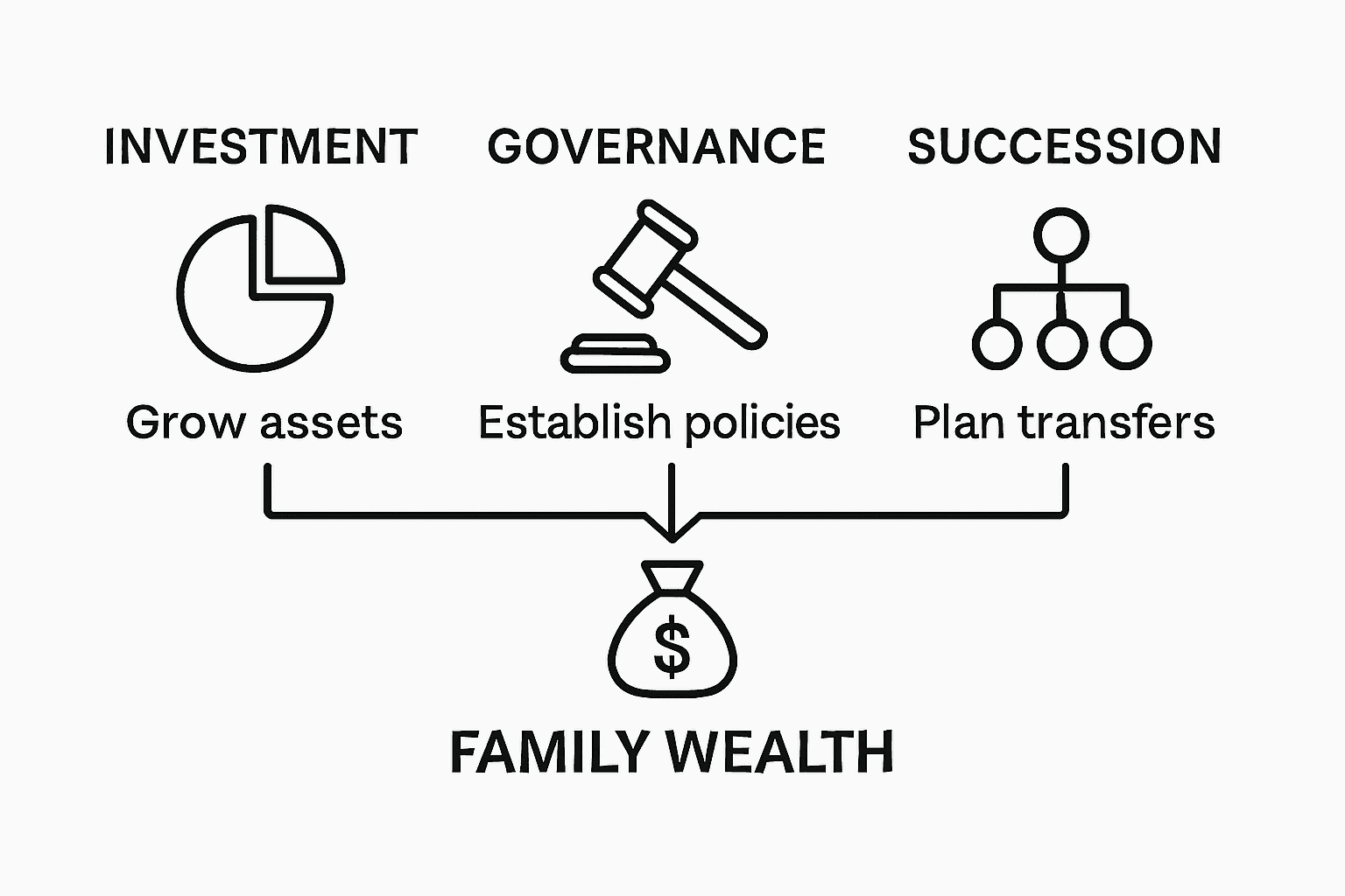 Role of Family Office Advisors – Impact on Global Wealth 2 Comparison of advisor key functions infographic