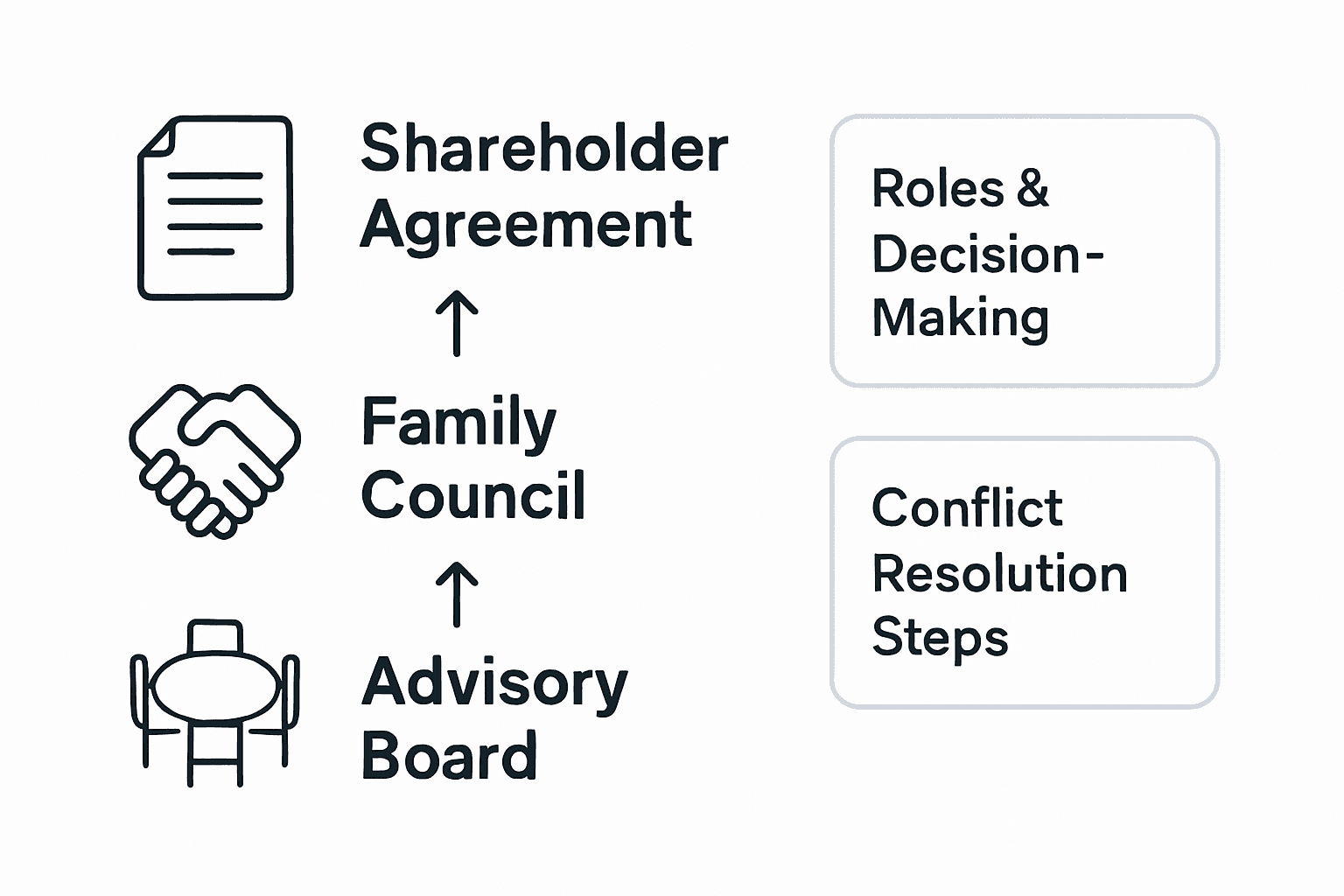 Family governance infographic with layered process