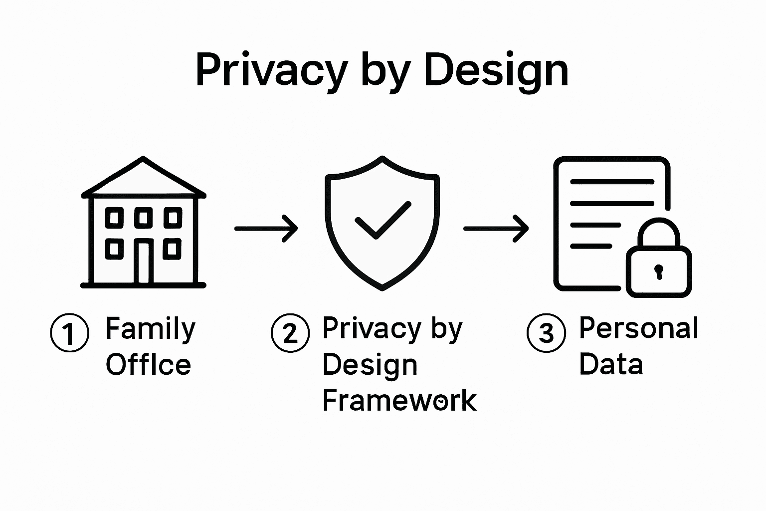 Illustration of privacy by design in family offices