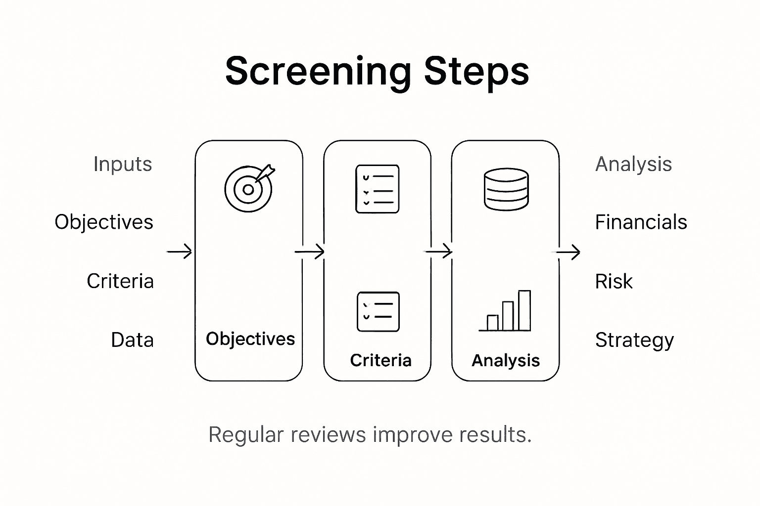 Infographic showing investment screening workflow