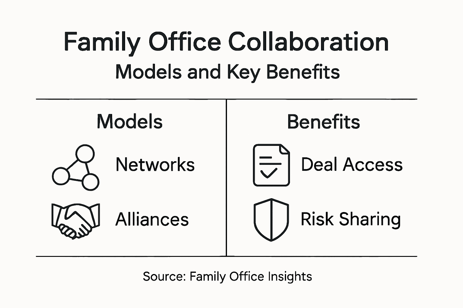 Why Family Offices Collaborate: Strategies and Impact 2 Infographic with models and benefits of collaboration