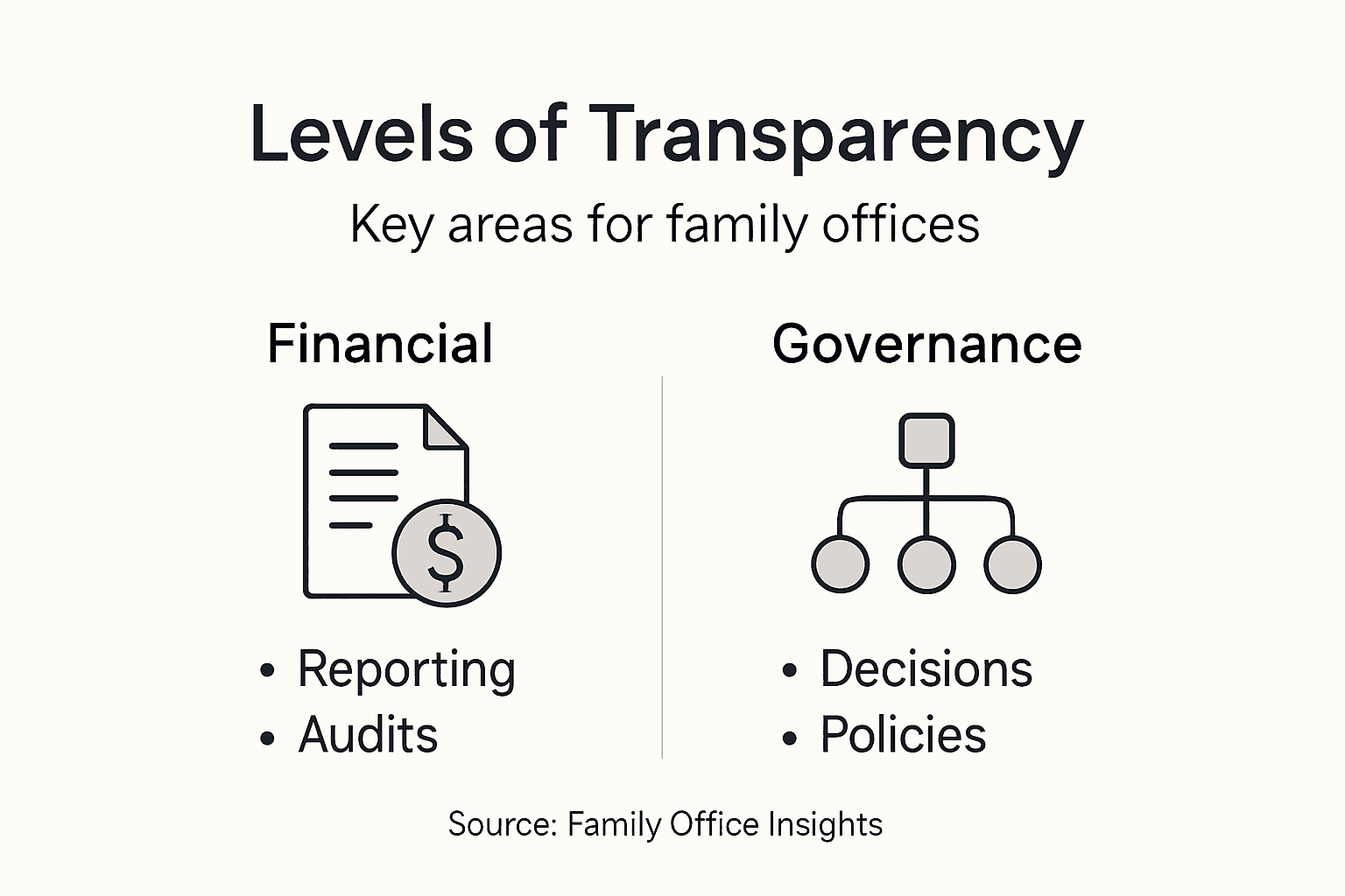 Why Transparency Matters for Family Offices Today 1 Infographic outlining transparency levels and categories