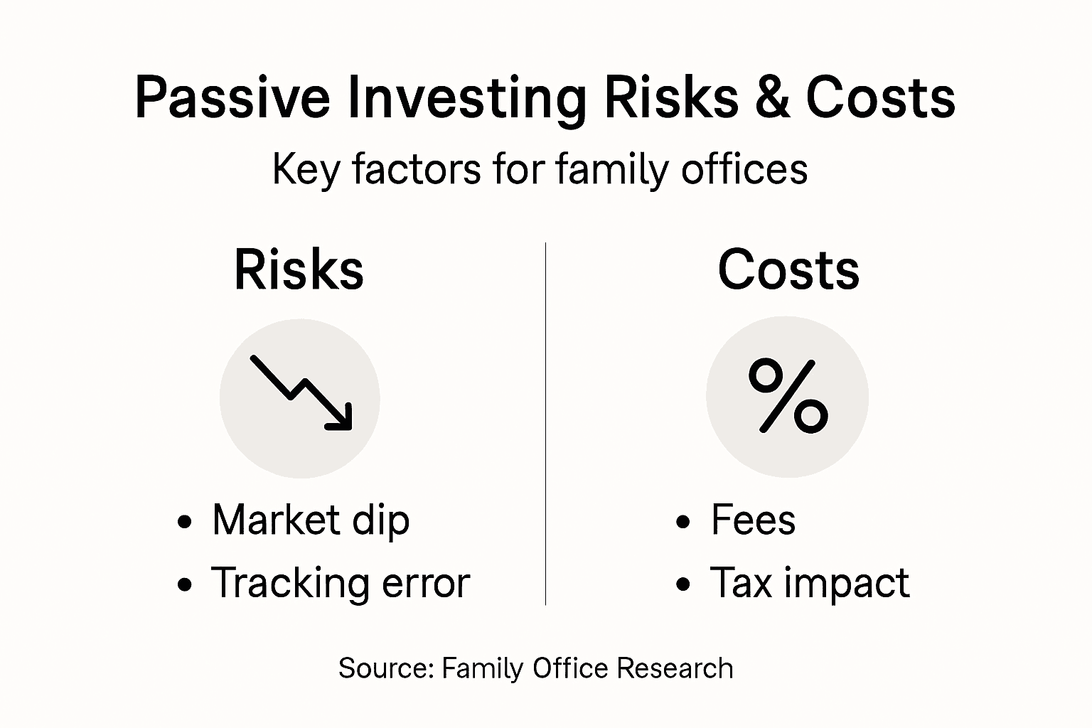 Infographic showing passive investing risks and costs
