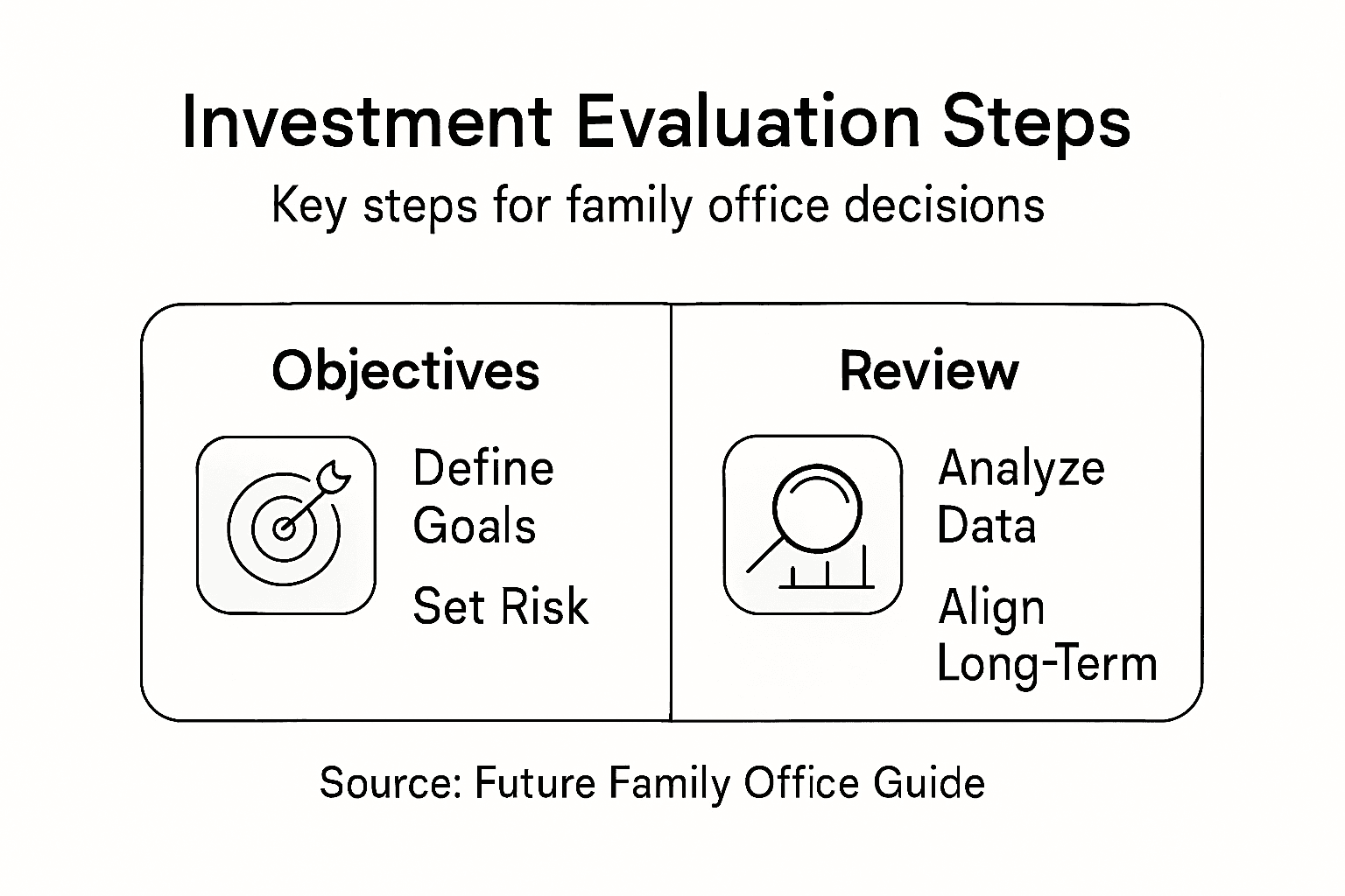 Infographic showing investment evaluation steps