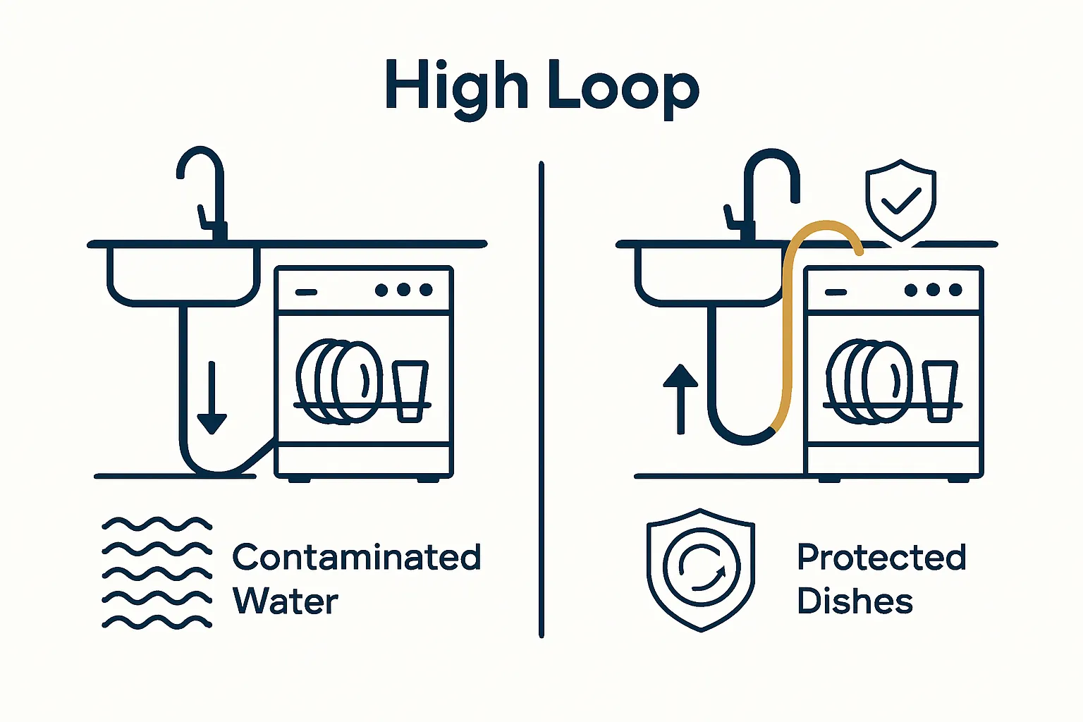 Infographic comparing dishwasher drain setup with and without a high loop