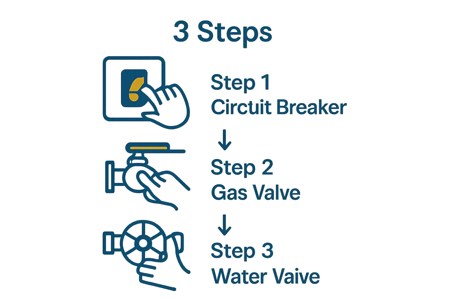 Infographic showing 3 shut-off steps for water heater maintenance