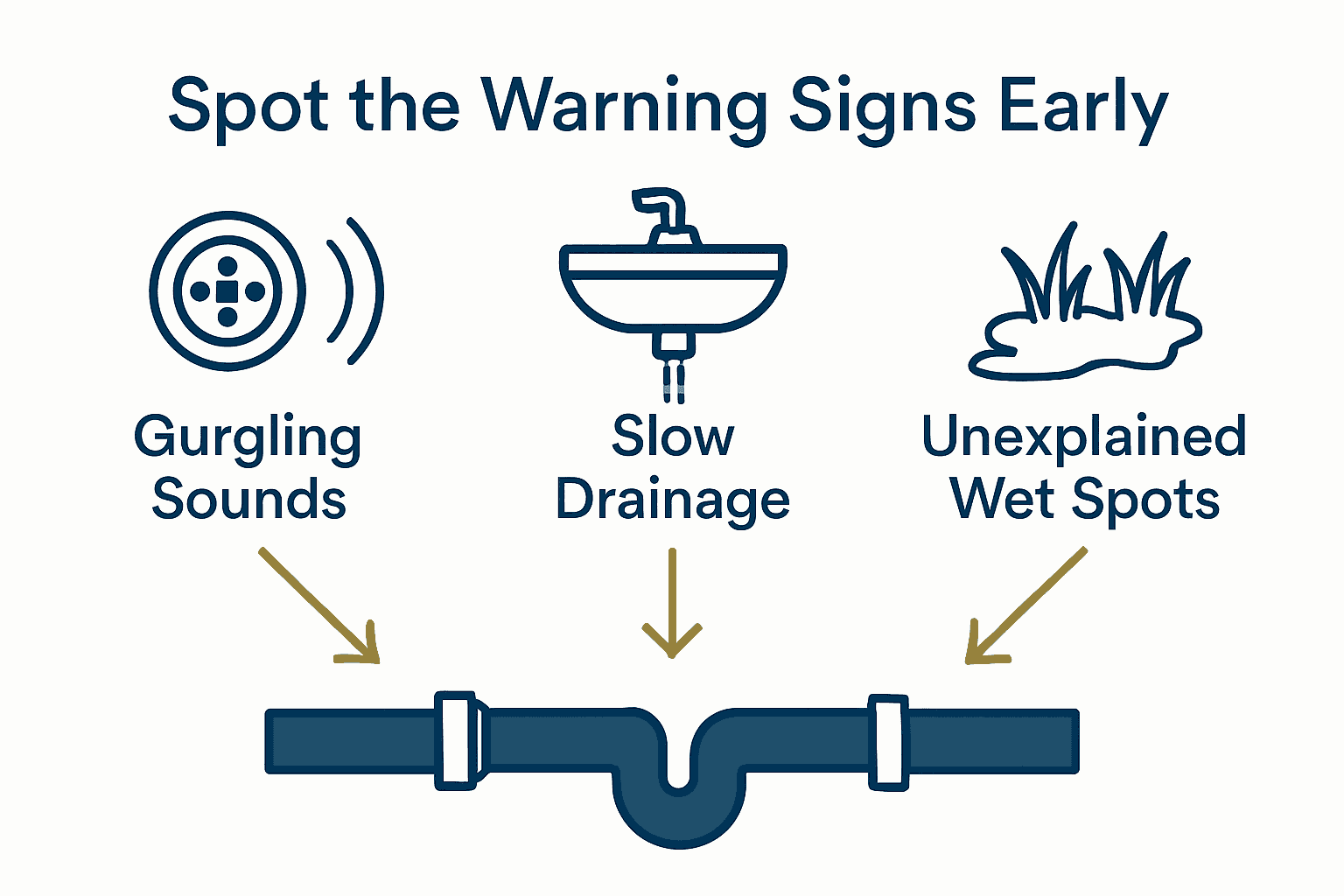Infographic shows icons for gurgling drains, slow draining sinks, and wet yard spots as warning signs of sewer line issues.