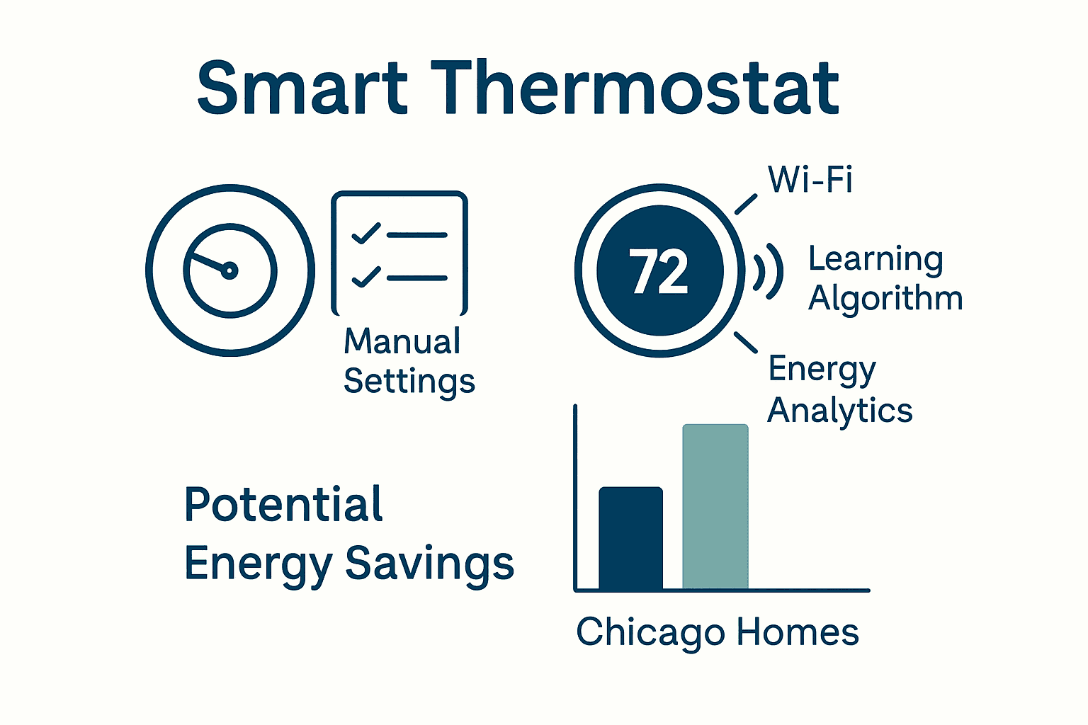 Infographic contrasting smart vs. traditional thermostats for Chicago homes.