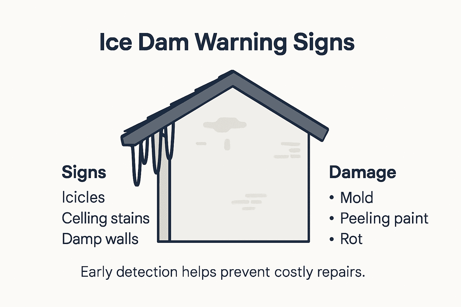 Infographic of ice dam signs and damage