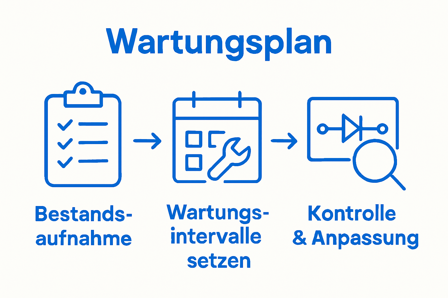 Dreistufiges Wartungsplan-Workflow-Piktogramm für Elektroanlagen