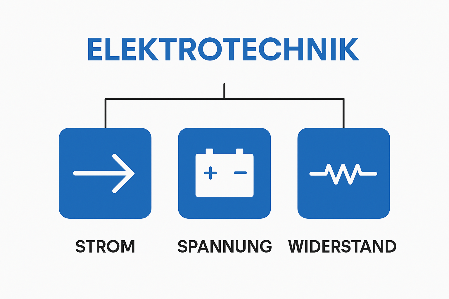 Simple infographic showing Strom, Spannung, Widerstand