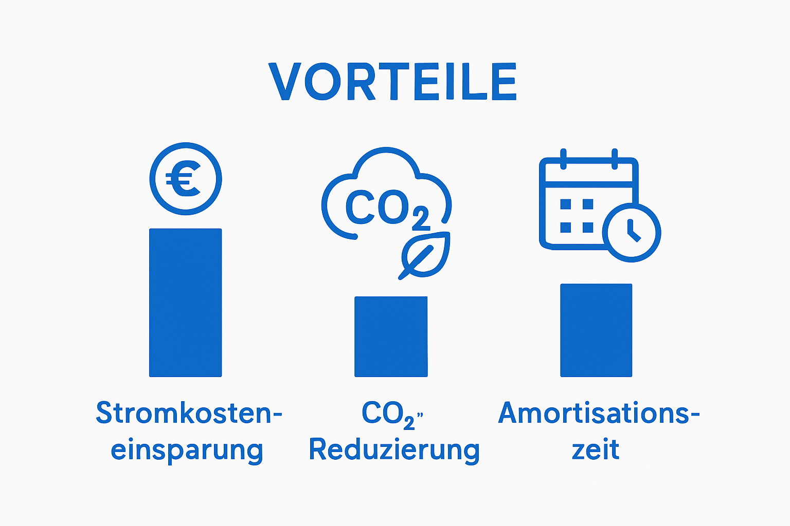 Vergleich von Stromkostenersparnis, CO2-Einsparung und Amortisationszeit mit einfachen Icons