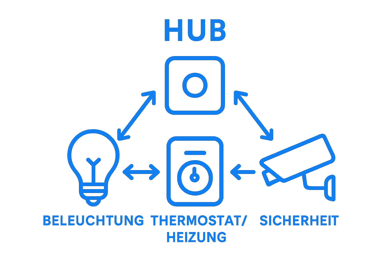 Was ist Smart Home? Verständnis und Erklärungen 1 Infografik: Drei Smart Home Geräte und zentrale Steuerung