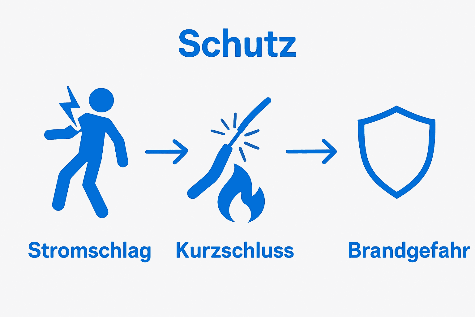 Vergleich elektrische Gefahren Stromschlag, Kurzschluss, Brand