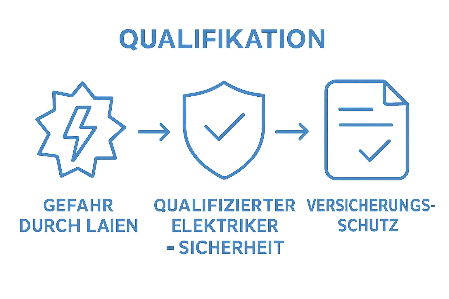 Vergleich Infografik Elektriker Qualifikation und Sicherheit