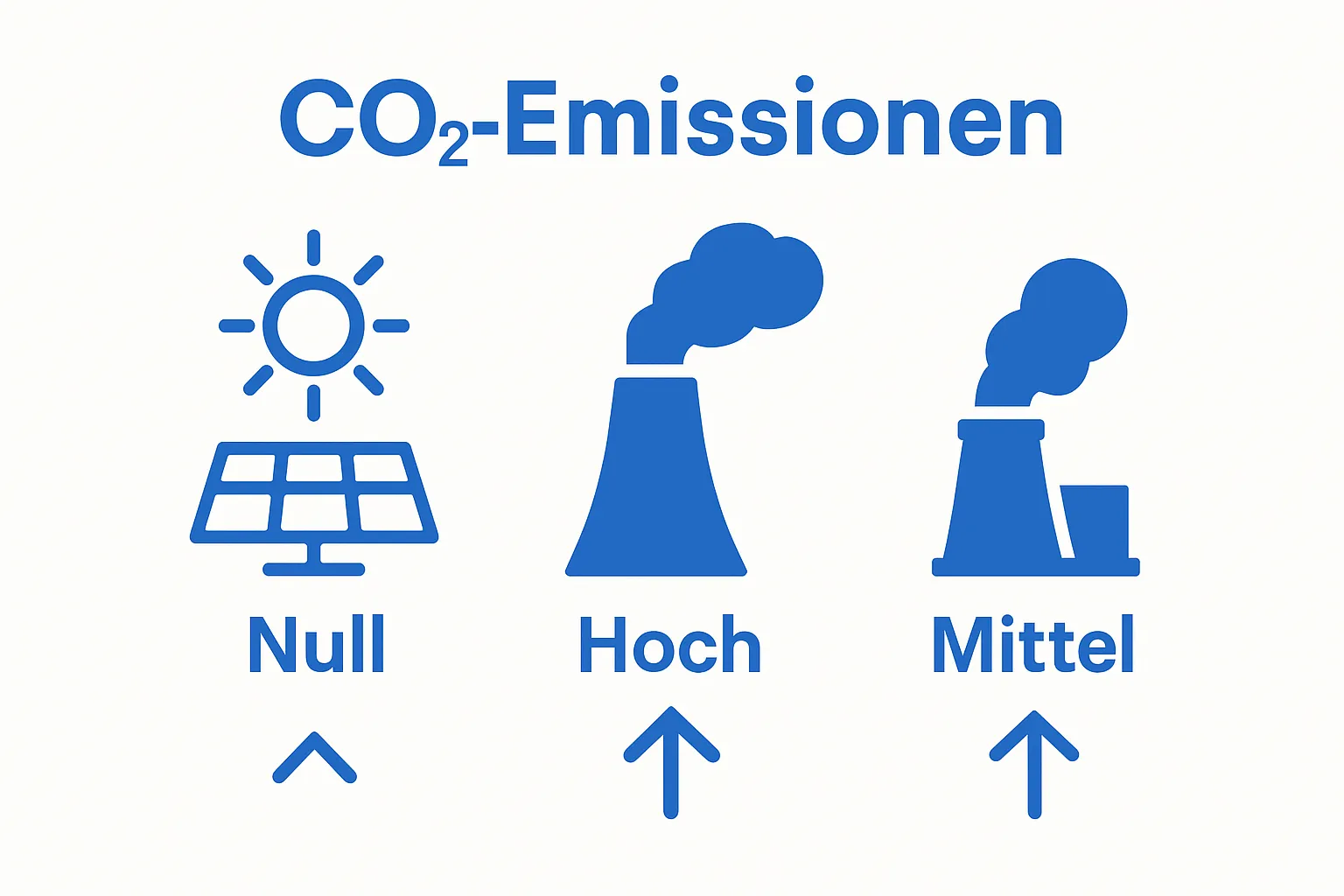 Photovoltaik Grundlagen erklärt: Verständliche Einsichten 1 infographic comparing CO2 emissions from solar, coal, and gas