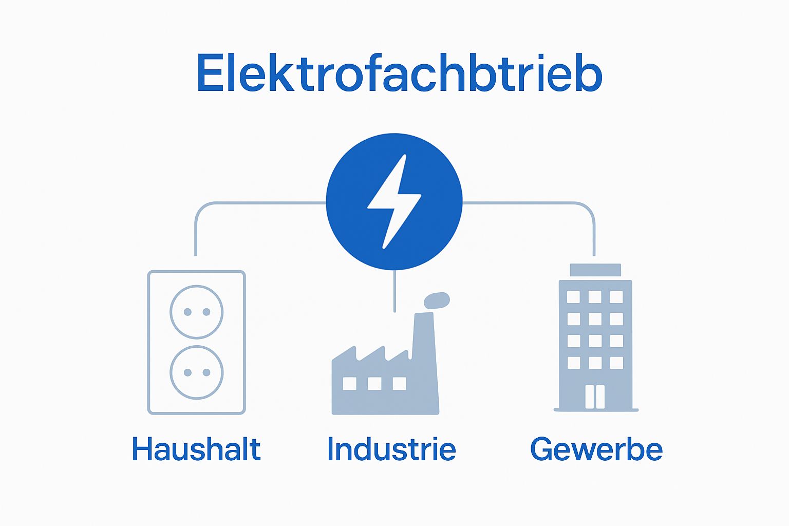 Infografik: Einsatzbereiche Elektrofachbetrieb in Haushalt, Gewerbe, Industrie