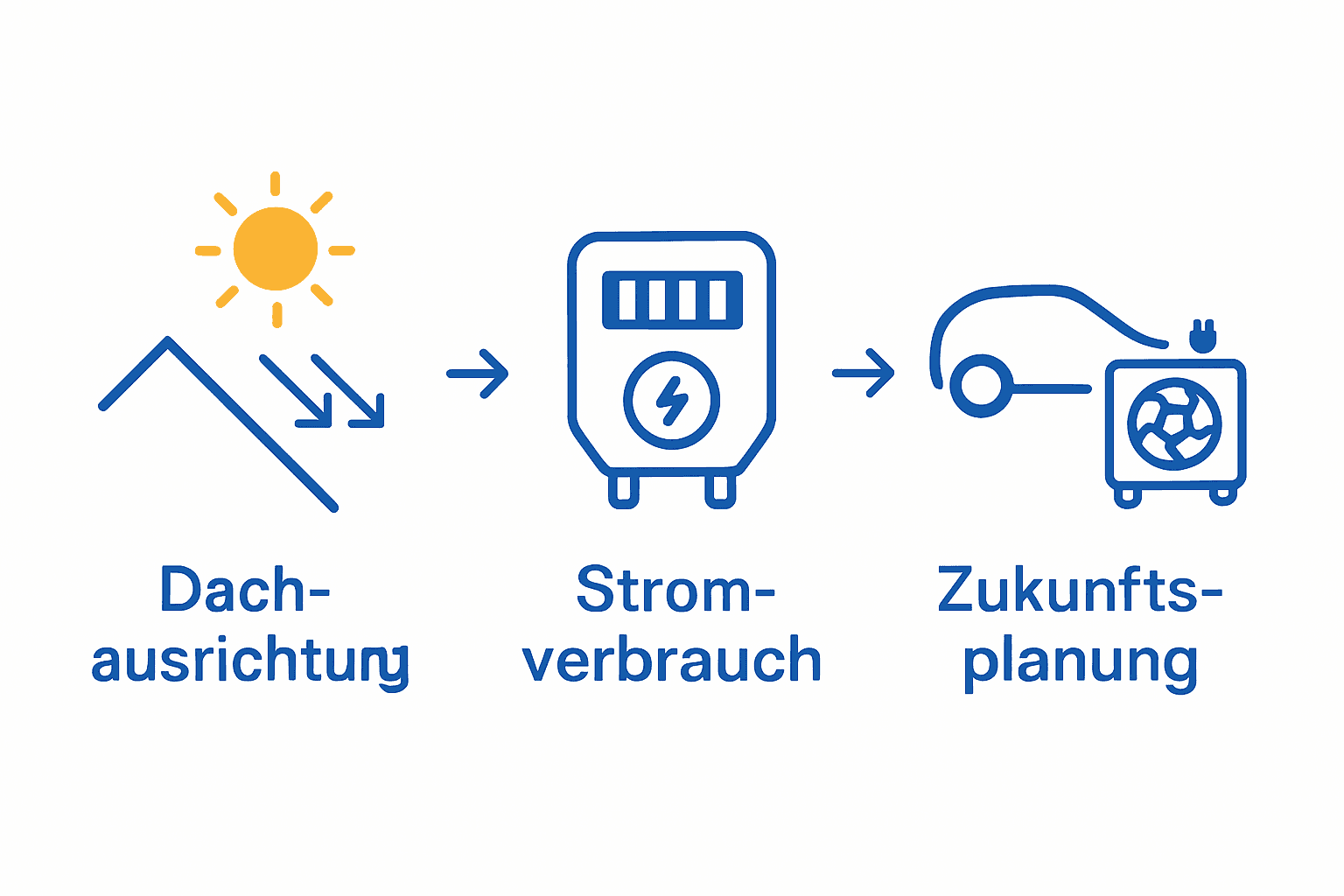 Infografik zu Standort- und Bedarfsfaktoren einer Photovoltaikanlage
