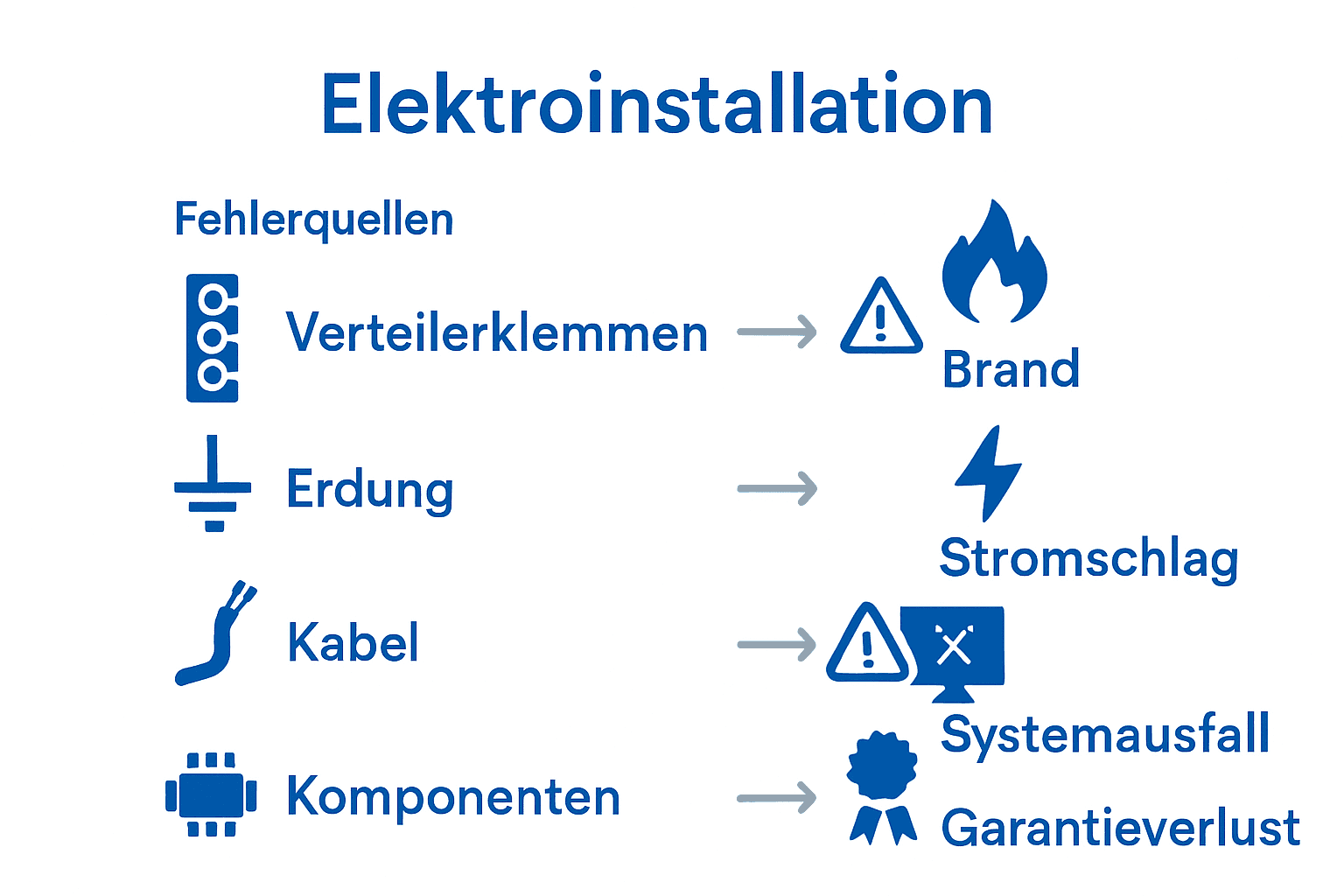 Infografik Fehlerquellen und Folgen der Elektroinstallation