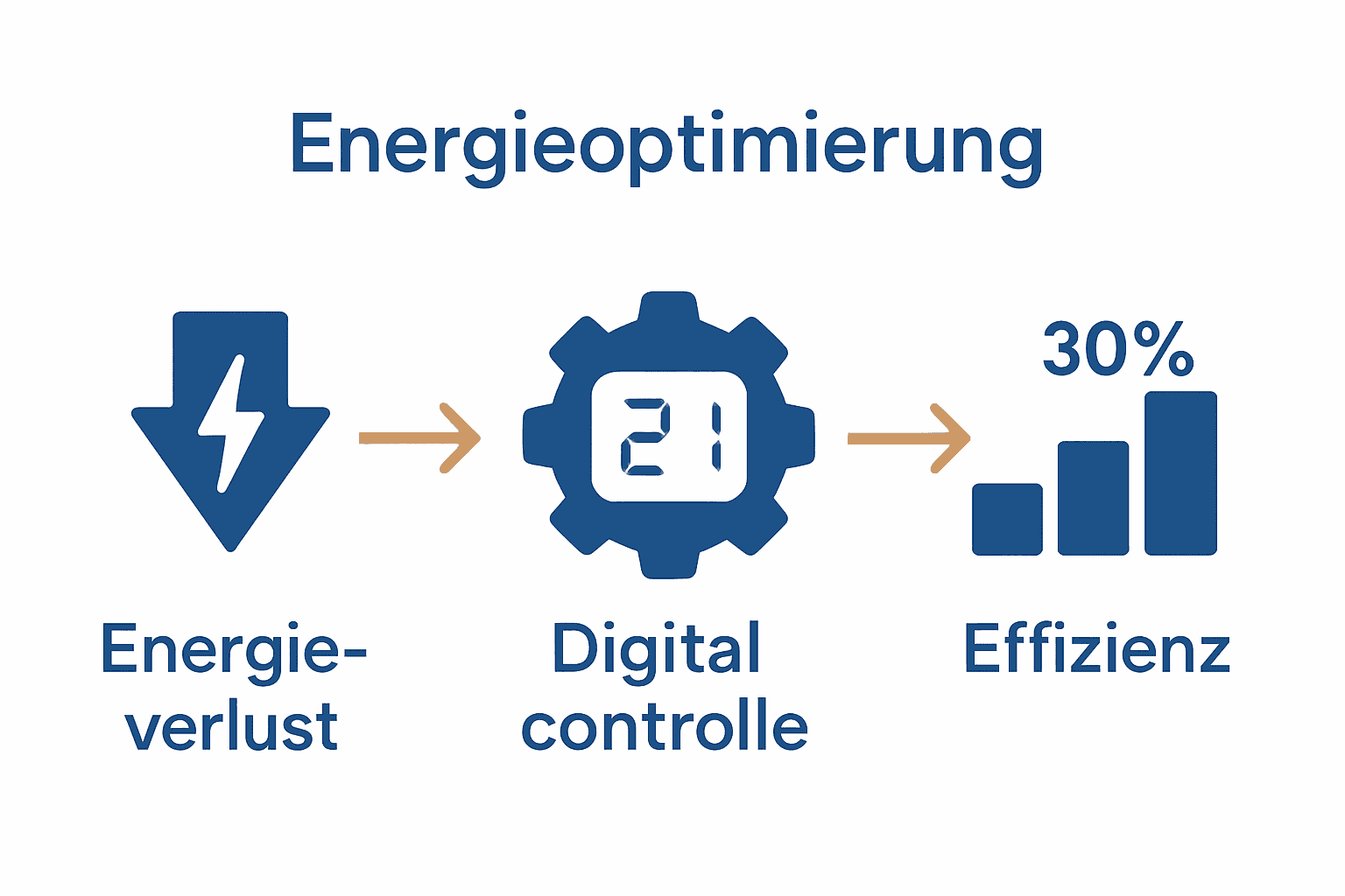 Effizienzsteigerung Elektrotechnik: Leitfaden für Augsburg 1 Vergleich Energieverluste und Effizienzgewinne in der Elektrotechnik