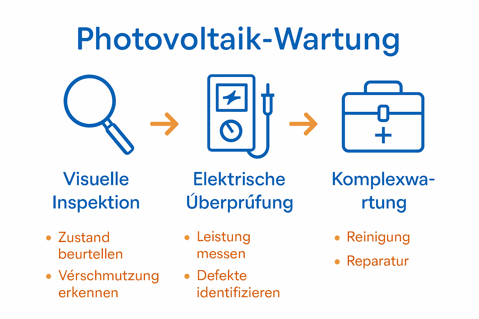 Vergleich Infografik PV-Wartungsarten visuell elektrisch professionell