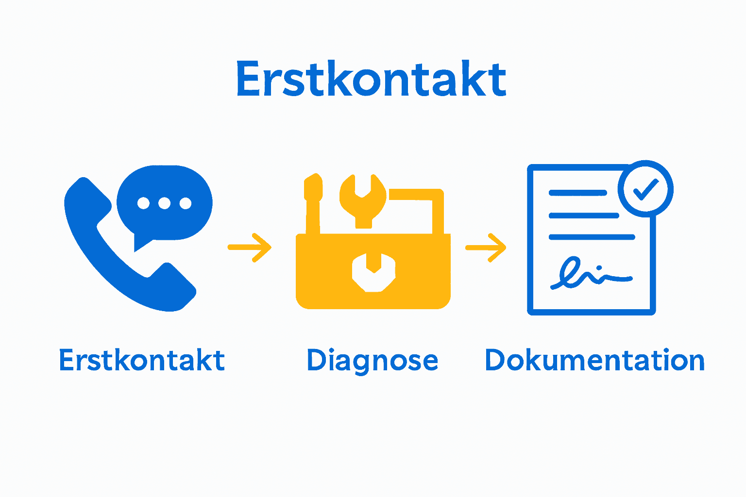 Visualisierung Kundendienst Workflow Elektro mit Symbolen für Kontakt, Diagnose und Abschluss