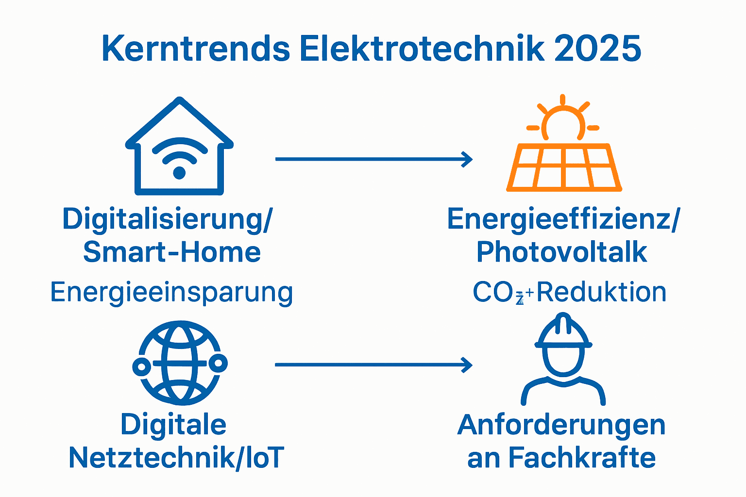 Zukunft Elektrotechnik 2025: Komplett‑Guide Fertig 2 Vergleich der Haupttrends Elektrotechnik 2025 als vierspaltige Infografik.