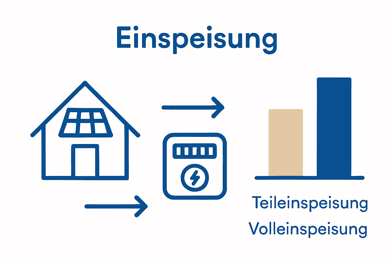 Infografik Vergleich Teileinspeisung und Volleinspeisung Photovoltaik